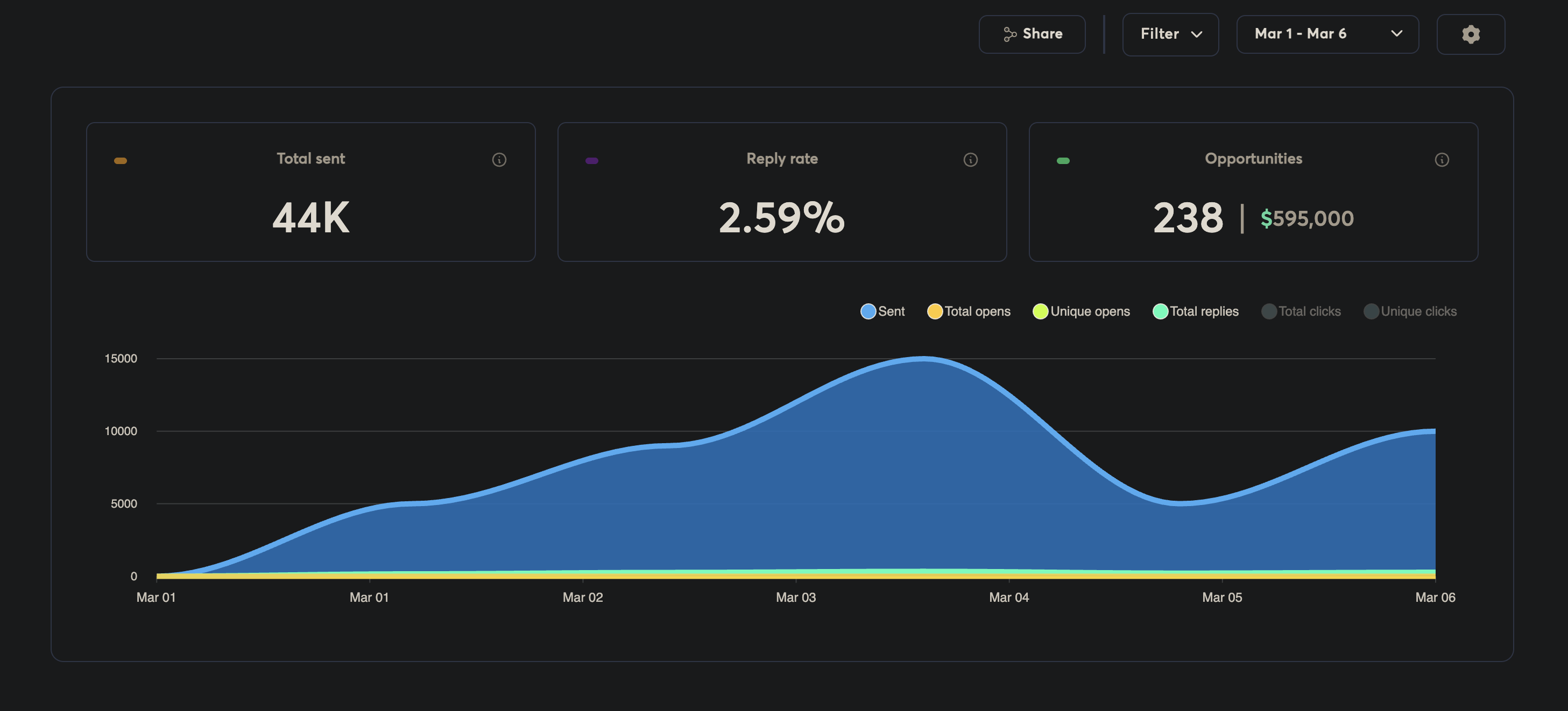Campaign Analytics — Weekly